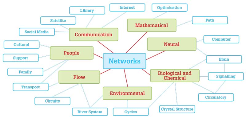 map of ideas for different types of networks